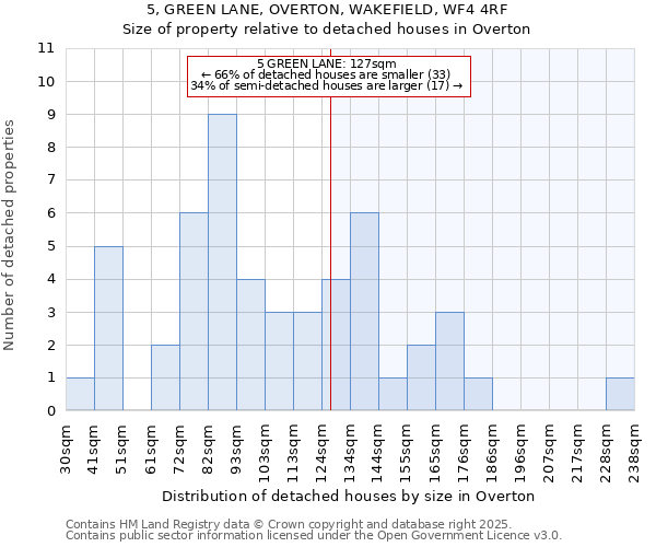 5, GREEN LANE, OVERTON, WAKEFIELD, WF4 4RF: Size of property relative to detached houses houses in Overton