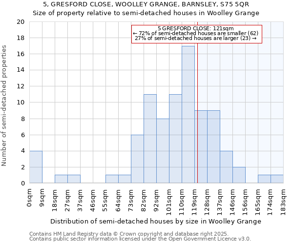 5, GRESFORD CLOSE, WOOLLEY GRANGE, BARNSLEY, S75 5QR: Size of property relative to semi-detached houses houses in Woolley Grange