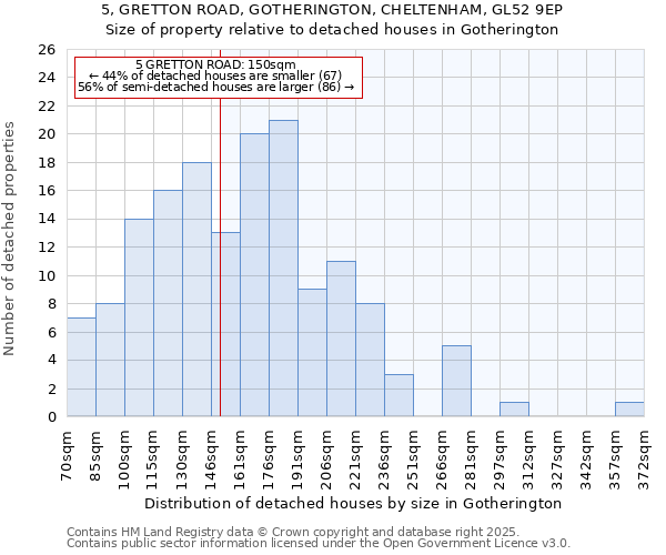 5, GRETTON ROAD, GOTHERINGTON, CHELTENHAM, GL52 9EP: Size of property relative to detached houses houses in Gotherington