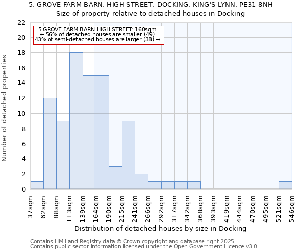 5, GROVE FARM BARN, HIGH STREET, DOCKING, KING'S LYNN, PE31 8NH: Size of property relative to detached houses houses in Docking