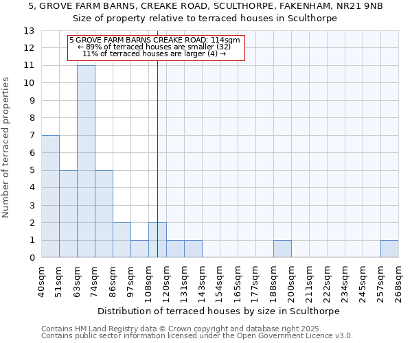 5, GROVE FARM BARNS, CREAKE ROAD, SCULTHORPE, FAKENHAM, NR21 9NB: Size of property relative to terraced houses houses in Sculthorpe