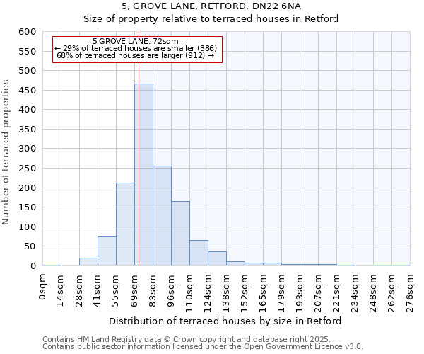 5, GROVE LANE, RETFORD, DN22 6NA: Size of property relative to terraced houses houses in Retford