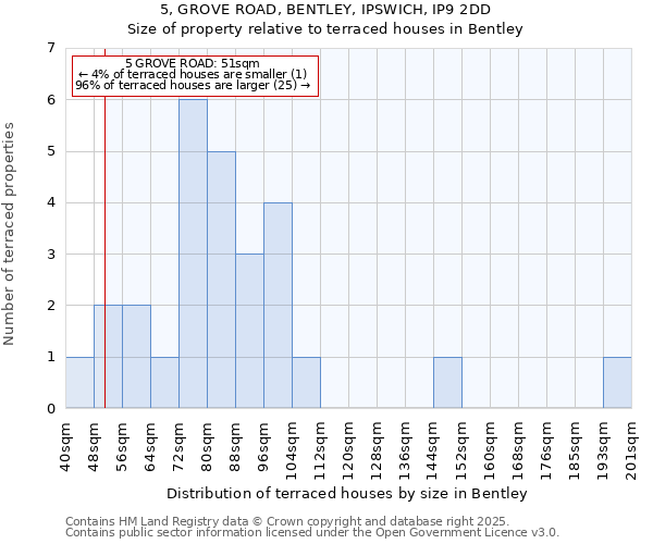 5, GROVE ROAD, BENTLEY, IPSWICH, IP9 2DD: Size of property relative to terraced houses houses in Bentley