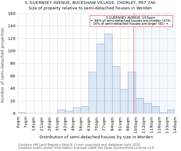 5, GUERNSEY AVENUE, BUCKSHAW VILLAGE, CHORLEY, PR7 7AG: Size of property relative to semi-detached houses houses in Worden