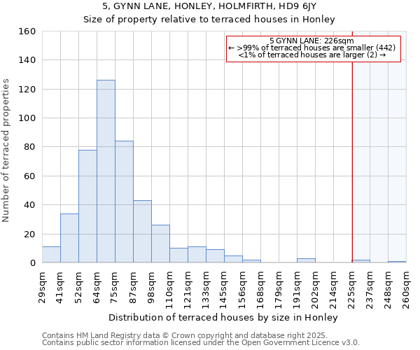 5, GYNN LANE, HONLEY, HOLMFIRTH, HD9 6JY: Size of property relative to terraced houses houses in Honley