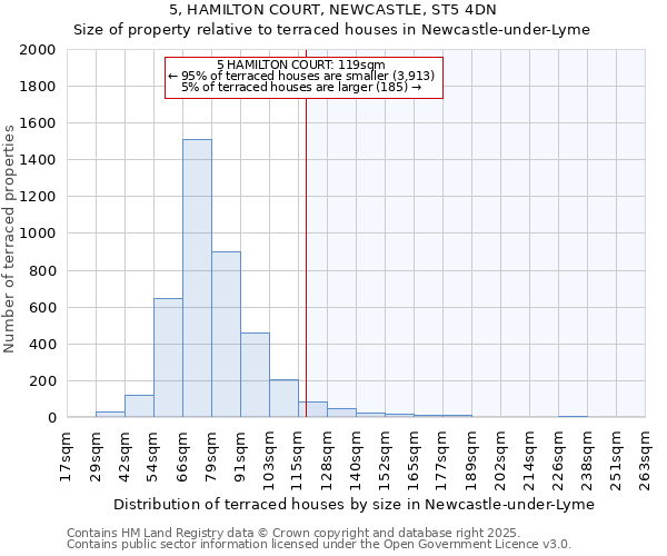 5, HAMILTON COURT, NEWCASTLE, ST5 4DN: Size of property relative to terraced houses houses in Newcastle-under-Lyme