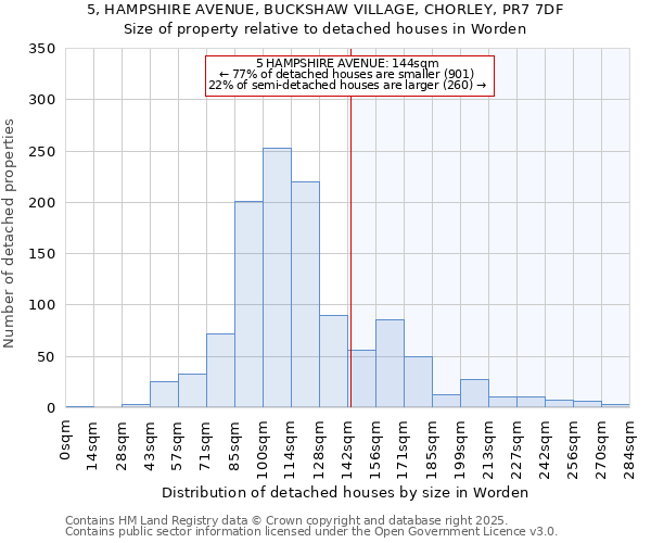 5, HAMPSHIRE AVENUE, BUCKSHAW VILLAGE, CHORLEY, PR7 7DF: Size of property relative to detached houses houses in Worden