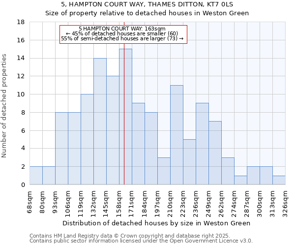 5, HAMPTON COURT WAY, THAMES DITTON, KT7 0LS: Size of property relative to detached houses houses in Weston Green