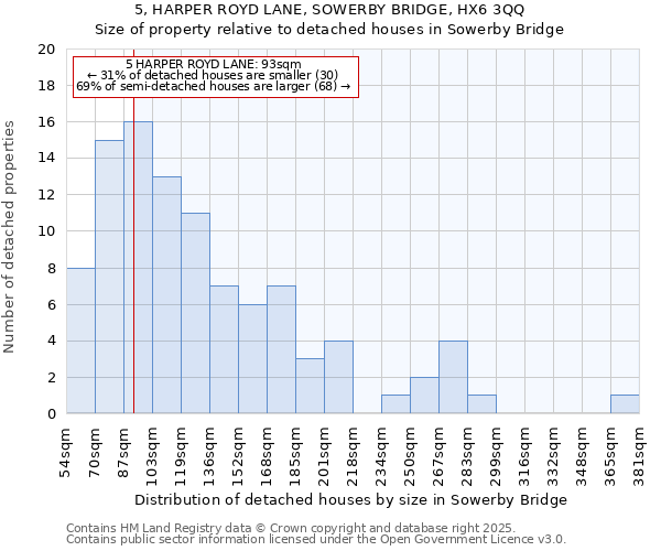 5, HARPER ROYD LANE, SOWERBY BRIDGE, HX6 3QQ: Size of property relative to detached houses houses in Sowerby Bridge