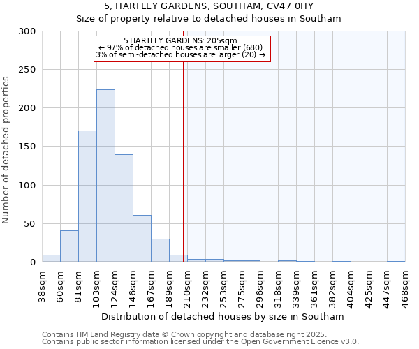 5, HARTLEY GARDENS, SOUTHAM, CV47 0HY: Size of property relative to detached houses houses in Southam