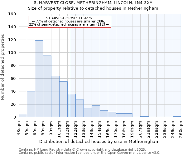 5, HARVEST CLOSE, METHERINGHAM, LINCOLN, LN4 3XA: Size of property relative to detached houses houses in Metheringham