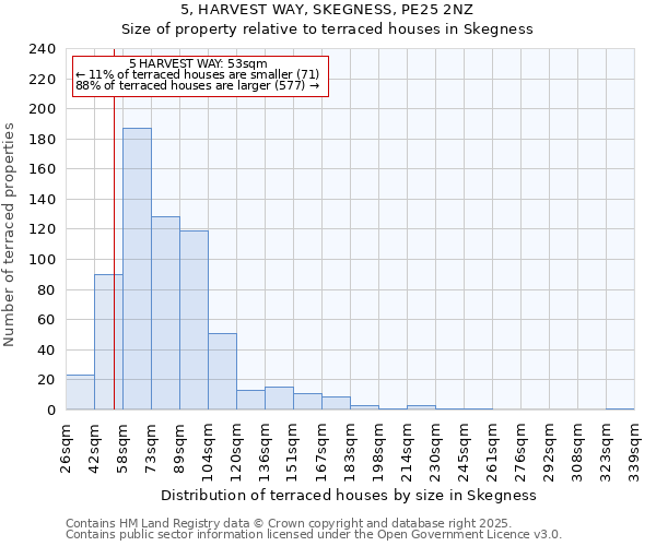 5, HARVEST WAY, SKEGNESS, PE25 2NZ: Size of property relative to terraced houses houses in Skegness