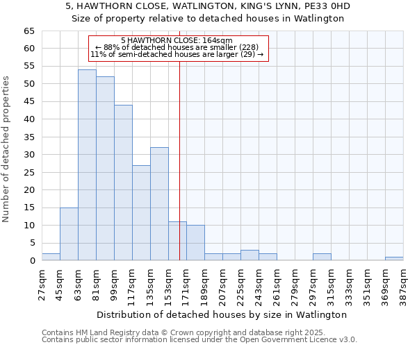 5, HAWTHORN CLOSE, WATLINGTON, KING'S LYNN, PE33 0HD: Size of property relative to detached houses houses in Watlington