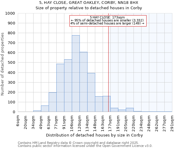 5, HAY CLOSE, GREAT OAKLEY, CORBY, NN18 8HX: Size of property relative to detached houses houses in Corby