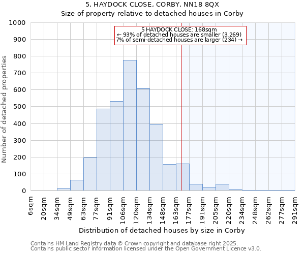 5, HAYDOCK CLOSE, CORBY, NN18 8QX: Size of property relative to detached houses houses in Corby