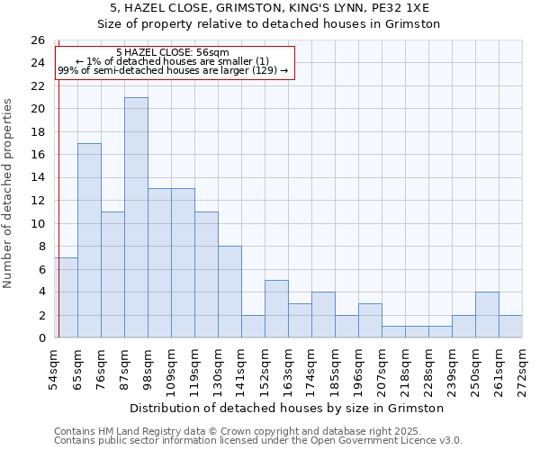 5, HAZEL CLOSE, GRIMSTON, KING'S LYNN, PE32 1XE: Size of property relative to detached houses houses in Grimston