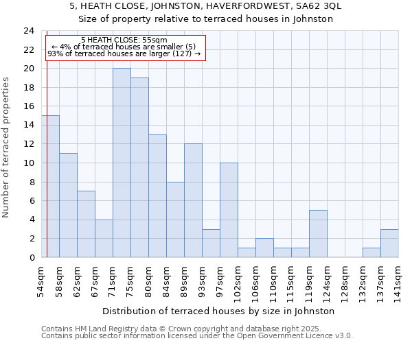 5, HEATH CLOSE, JOHNSTON, HAVERFORDWEST, SA62 3QL: Size of property relative to terraced houses houses in Johnston