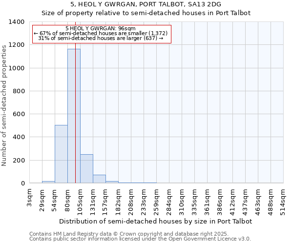 5, HEOL Y GWRGAN, PORT TALBOT, SA13 2DG: Size of property relative to semi-detached houses houses in Port Talbot