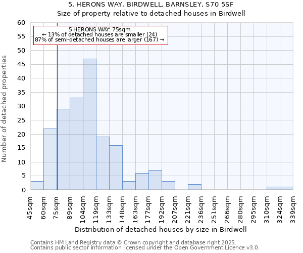 5, HERONS WAY, BIRDWELL, BARNSLEY, S70 5SF: Size of property relative to detached houses houses in Birdwell