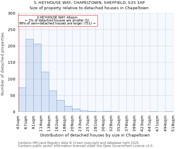 5, HEYHOUSE WAY, CHAPELTOWN, SHEFFIELD, S35 3AP: Size of property relative to detached houses houses in Chapeltown