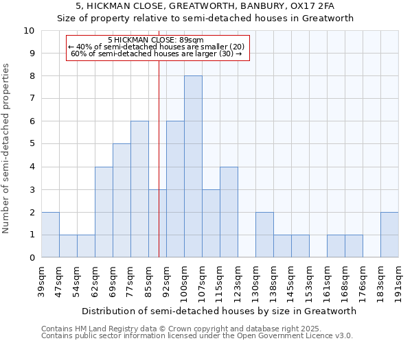 5, HICKMAN CLOSE, GREATWORTH, BANBURY, OX17 2FA: Size of property relative to semi-detached houses houses in Greatworth