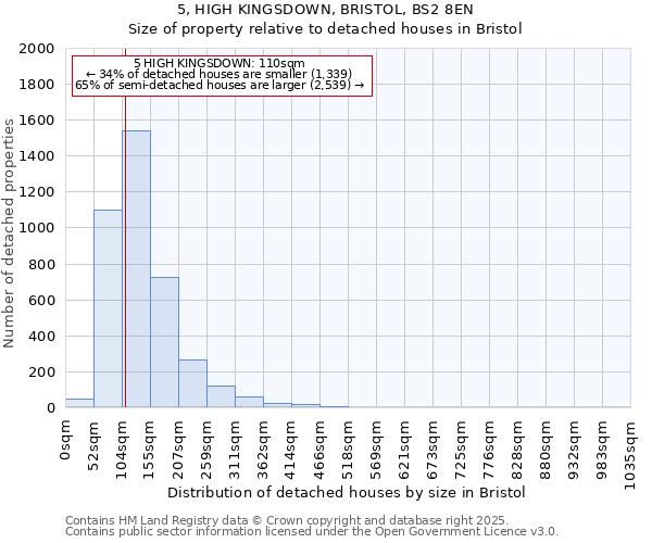 5, HIGH KINGSDOWN, BRISTOL, BS2 8EN: Size of property relative to detached houses houses in Bristol