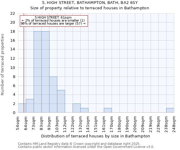 5, HIGH STREET, BATHAMPTON, BATH, BA2 6SY: Size of property relative to terraced houses houses in Bathampton