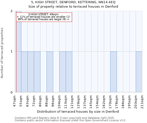 5, HIGH STREET, DENFORD, KETTERING, NN14 4EQ: Size of property relative to terraced houses houses in Denford