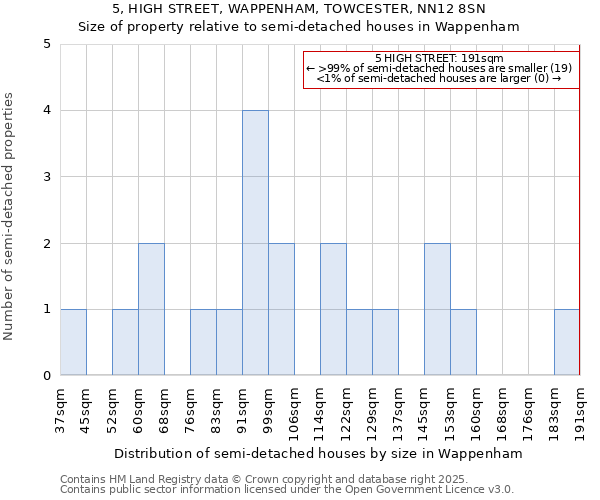 5, HIGH STREET, WAPPENHAM, TOWCESTER, NN12 8SN: Size of property relative to semi-detached houses houses in Wappenham