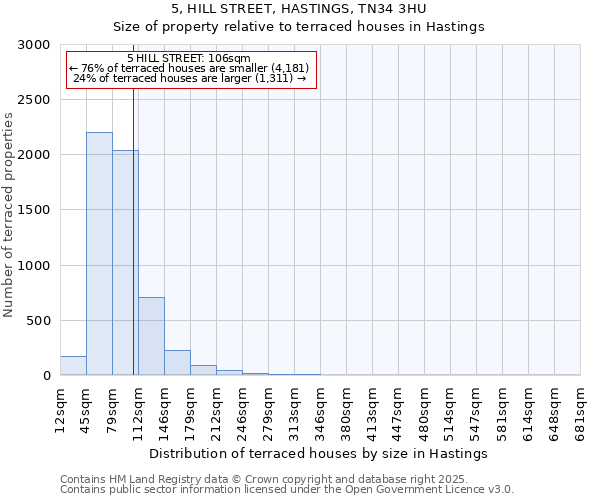 5, HILL STREET, HASTINGS, TN34 3HU: Size of property relative to terraced houses houses in Hastings