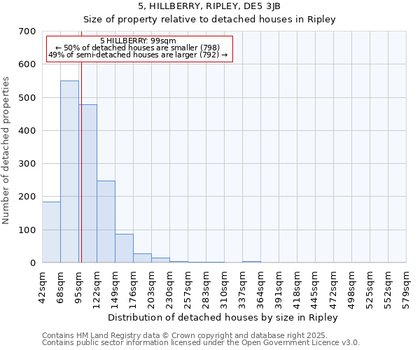 5, HILLBERRY, RIPLEY, DE5 3JB: Size of property relative to detached houses houses in Ripley