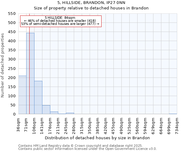 5, HILLSIDE, BRANDON, IP27 0NN: Size of property relative to detached houses houses in Brandon