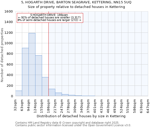 5, HOGARTH DRIVE, BARTON SEAGRAVE, KETTERING, NN15 5UQ: Size of property relative to detached houses houses in Kettering