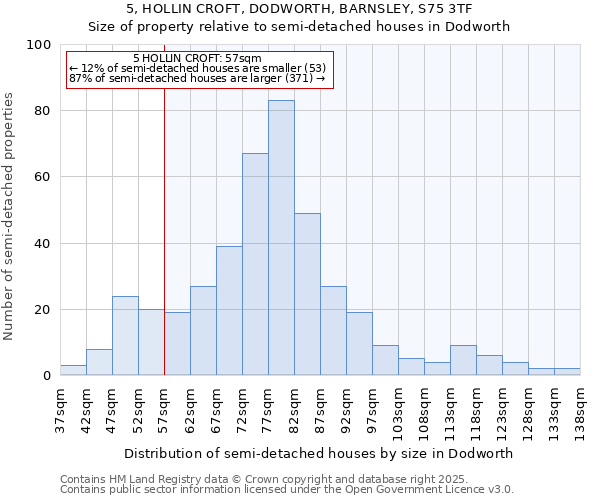 5, HOLLIN CROFT, DODWORTH, BARNSLEY, S75 3TF: Size of property relative to semi-detached houses houses in Dodworth