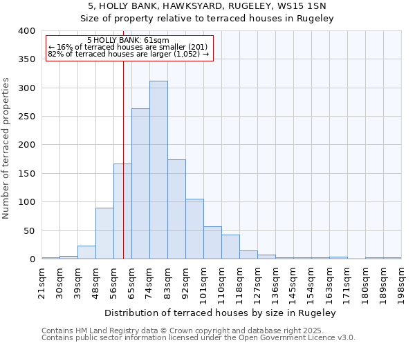 5, HOLLY BANK, HAWKSYARD, RUGELEY, WS15 1SN: Size of property relative to terraced houses houses in Rugeley