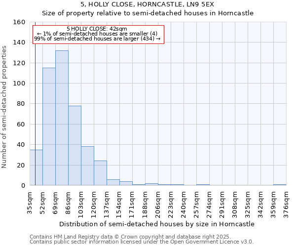 5, HOLLY CLOSE, HORNCASTLE, LN9 5EX: Size of property relative to semi-detached houses houses in Horncastle