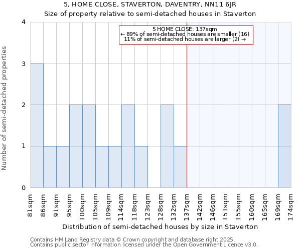 5, HOME CLOSE, STAVERTON, DAVENTRY, NN11 6JR: Size of property relative to semi-detached houses houses in Staverton
