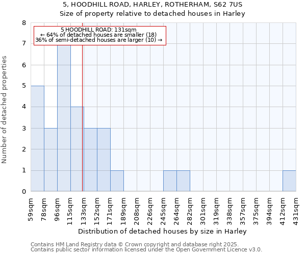 5, HOODHILL ROAD, HARLEY, ROTHERHAM, S62 7US: Size of property relative to detached houses houses in Harley