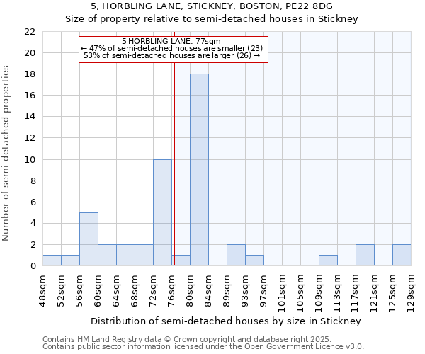 5, HORBLING LANE, STICKNEY, BOSTON, PE22 8DG: Size of property relative to semi-detached houses houses in Stickney