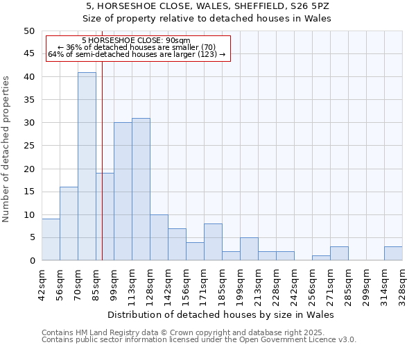 5, HORSESHOE CLOSE, WALES, SHEFFIELD, S26 5PZ: Size of property relative to detached houses houses in Wales
