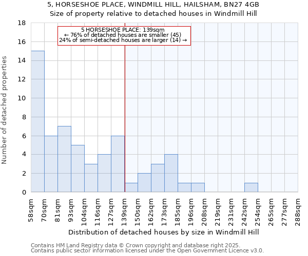 5, HORSESHOE PLACE, WINDMILL HILL, HAILSHAM, BN27 4GB: Size of property relative to detached houses houses in Windmill Hill