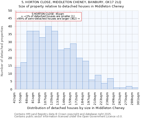 5, HORTON CLOSE, MIDDLETON CHENEY, BANBURY, OX17 2LQ: Size of property relative to detached houses houses in Middleton Cheney