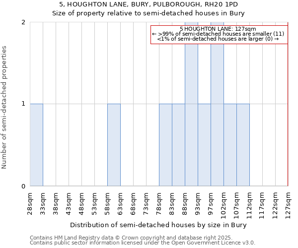 5, HOUGHTON LANE, BURY, PULBOROUGH, RH20 1PD: Size of property relative to semi-detached houses houses in Bury