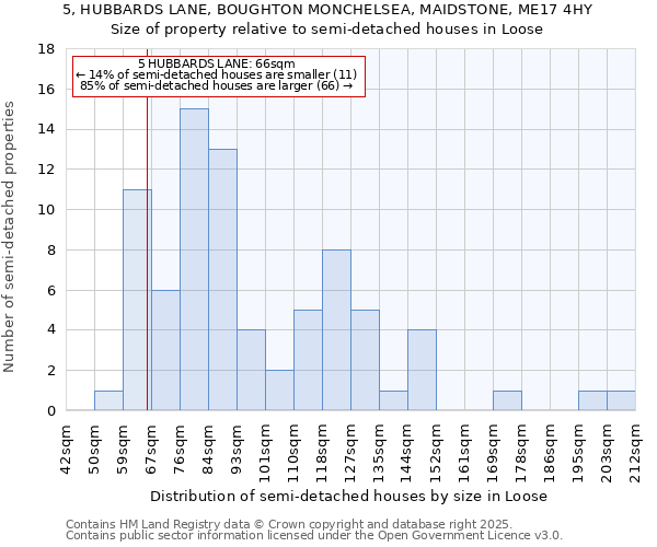 5, HUBBARDS LANE, BOUGHTON MONCHELSEA, MAIDSTONE, ME17 4HY: Size of property relative to semi-detached houses houses in Loose