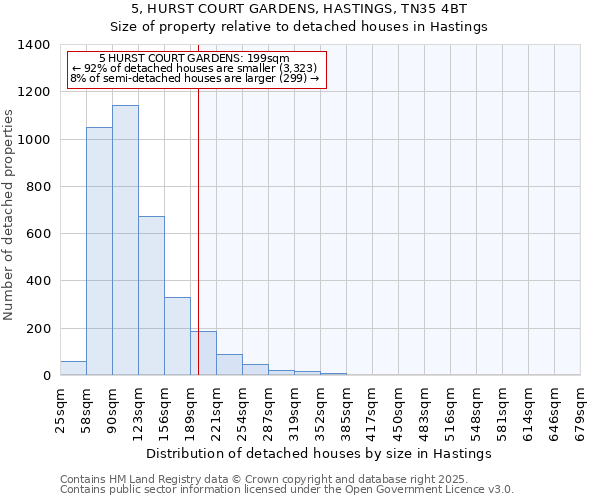 5, HURST COURT GARDENS, HASTINGS, TN35 4BT: Size of property relative to detached houses houses in Hastings