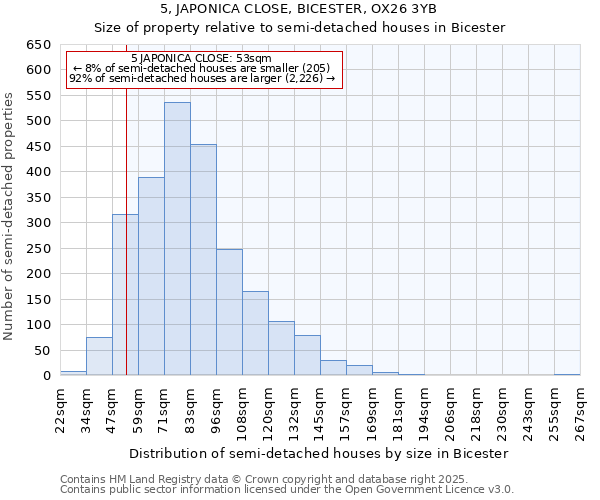 5, JAPONICA CLOSE, BICESTER, OX26 3YB: Size of property relative to semi-detached houses houses in Bicester
