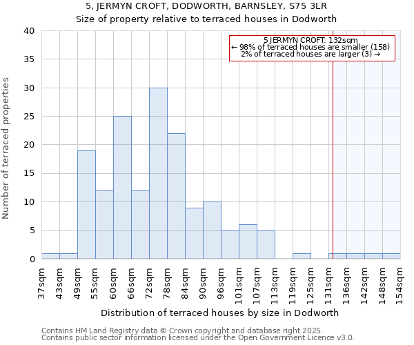 5, JERMYN CROFT, DODWORTH, BARNSLEY, S75 3LR: Size of property relative to terraced houses houses in Dodworth