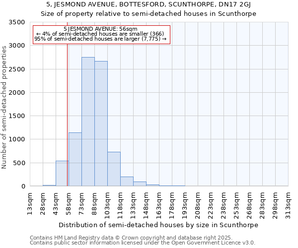 5, JESMOND AVENUE, BOTTESFORD, SCUNTHORPE, DN17 2GJ: Size of property relative to semi-detached houses houses in Scunthorpe