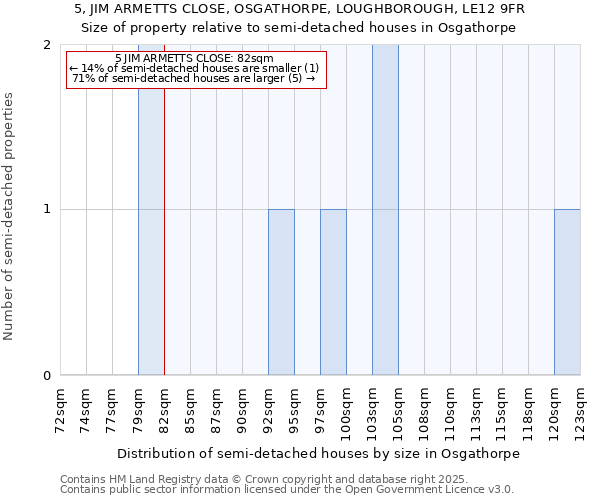 5, JIM ARMETTS CLOSE, OSGATHORPE, LOUGHBOROUGH, LE12 9FR: Size of property relative to semi-detached houses houses in Osgathorpe