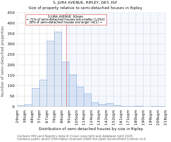 5, JURA AVENUE, RIPLEY, DE5 3SF: Size of property relative to semi-detached houses houses in Ripley